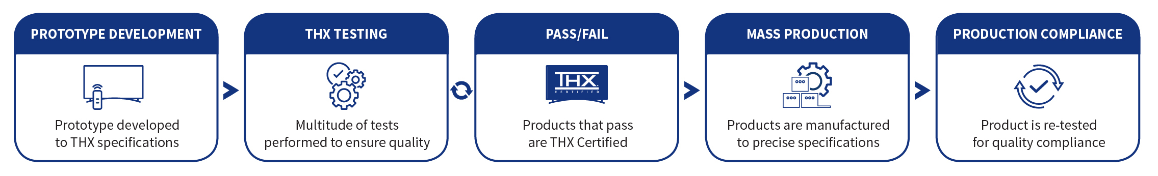 iconography explaining THX Certification