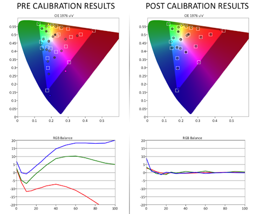 Pre- and Post- calibration results for Tuned by THX laptop screens