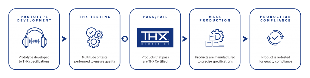 THX Certification Headphone Process Graphic