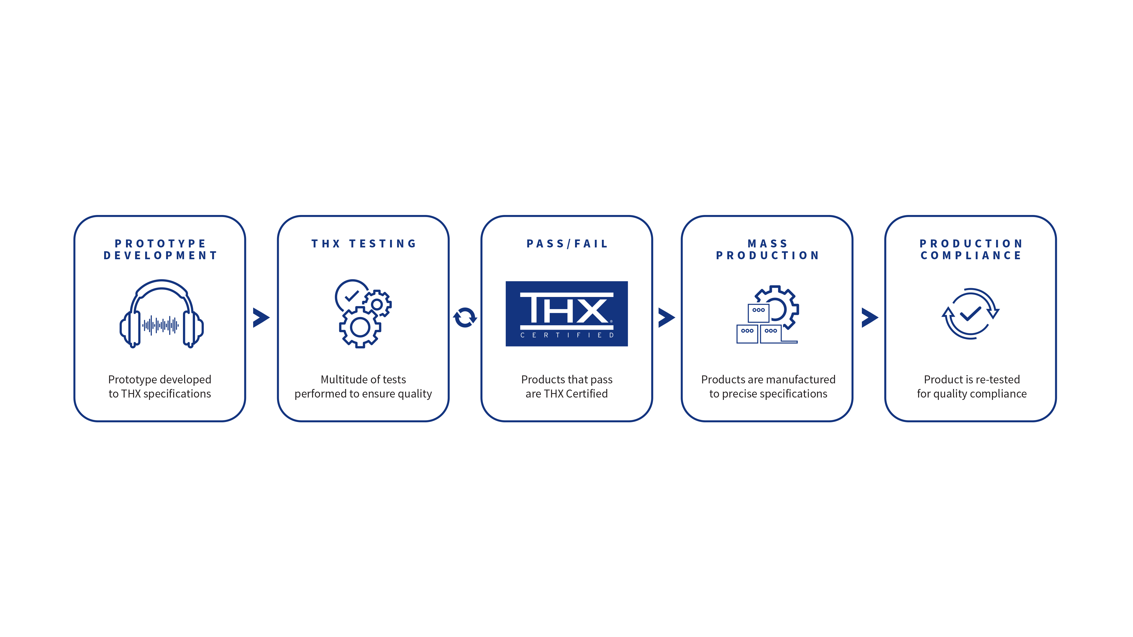 THX Certification Headphone Process Graphic