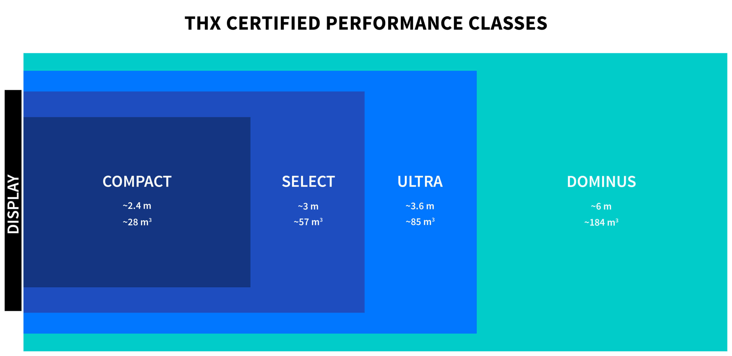 THX Certified Performance Classes graphic in meters