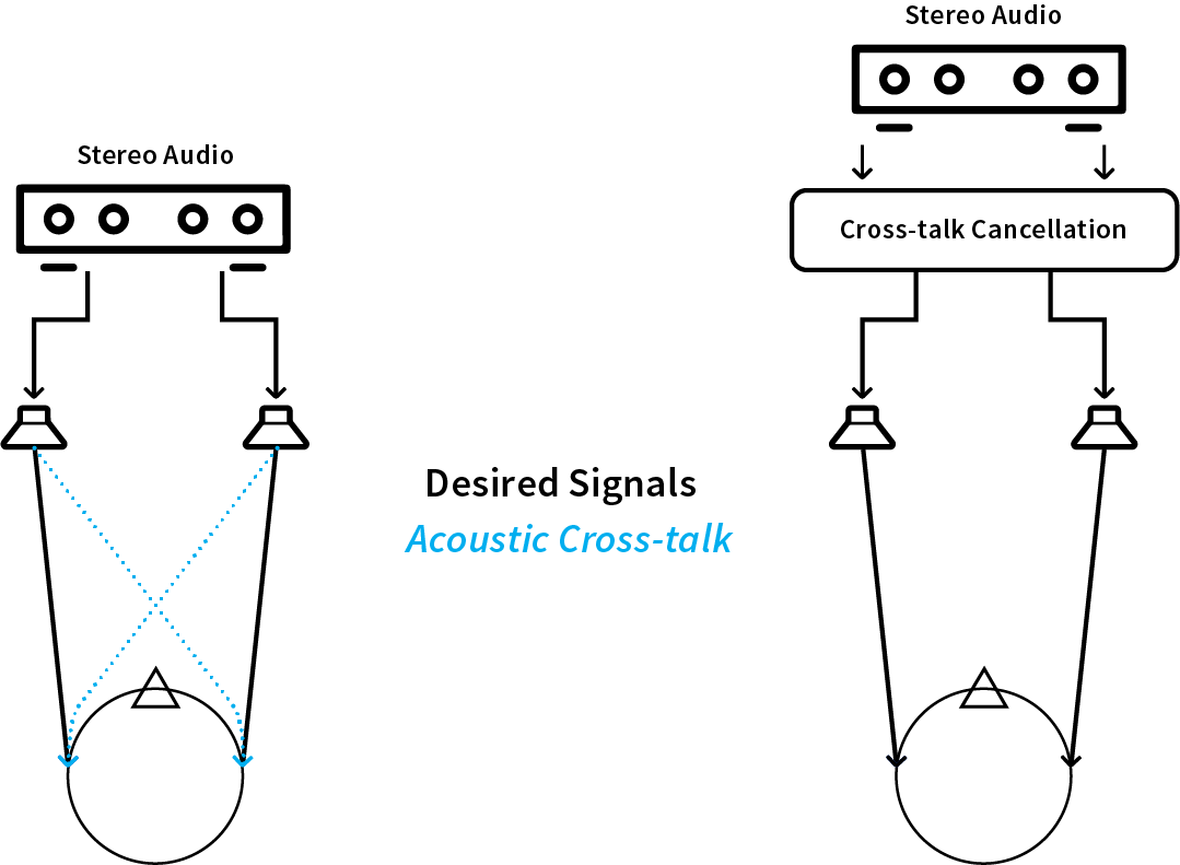 THX Spatial Audio Crosstalk Cancellation