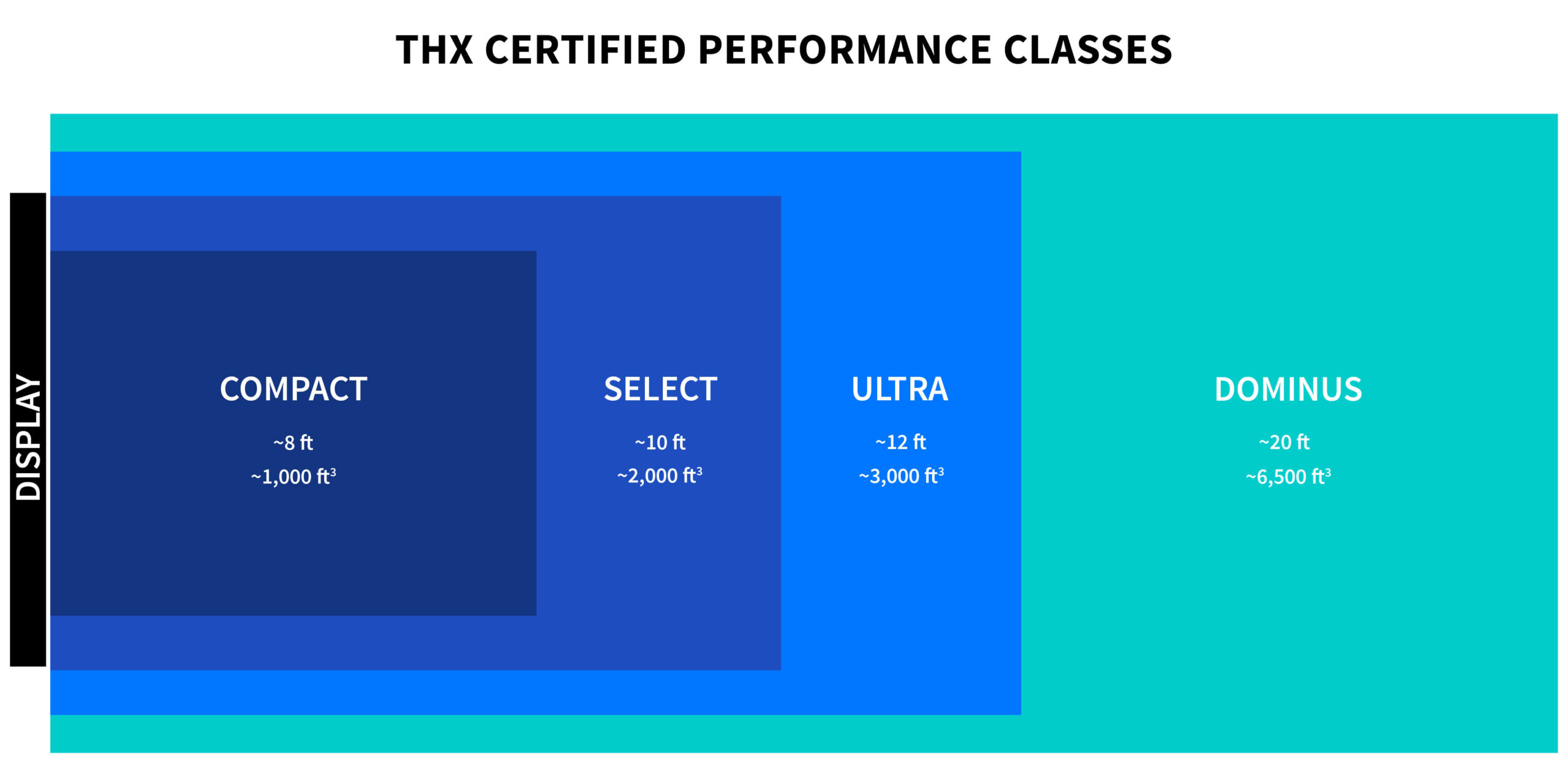 THX Certified Performance Classes graphic in feet