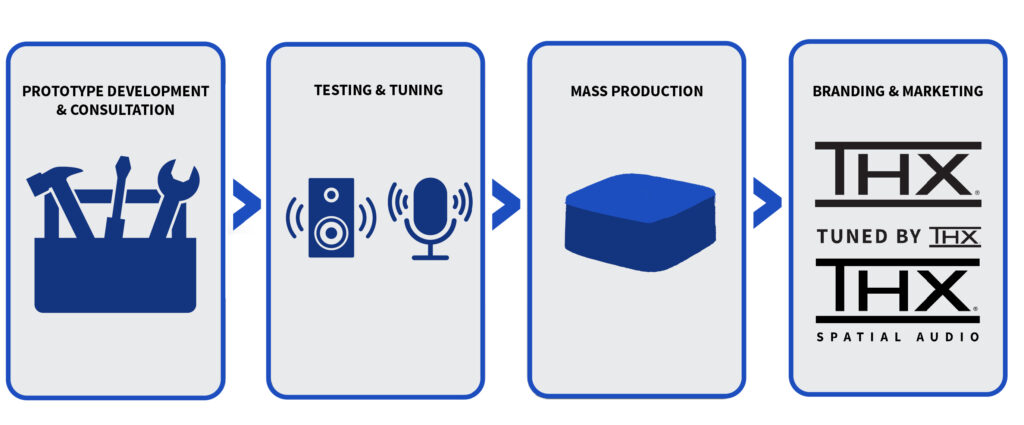 THX for Pay TV flow chart/process