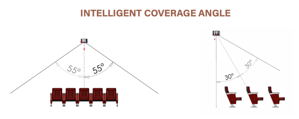 Intelligent Coverage Angle Visual