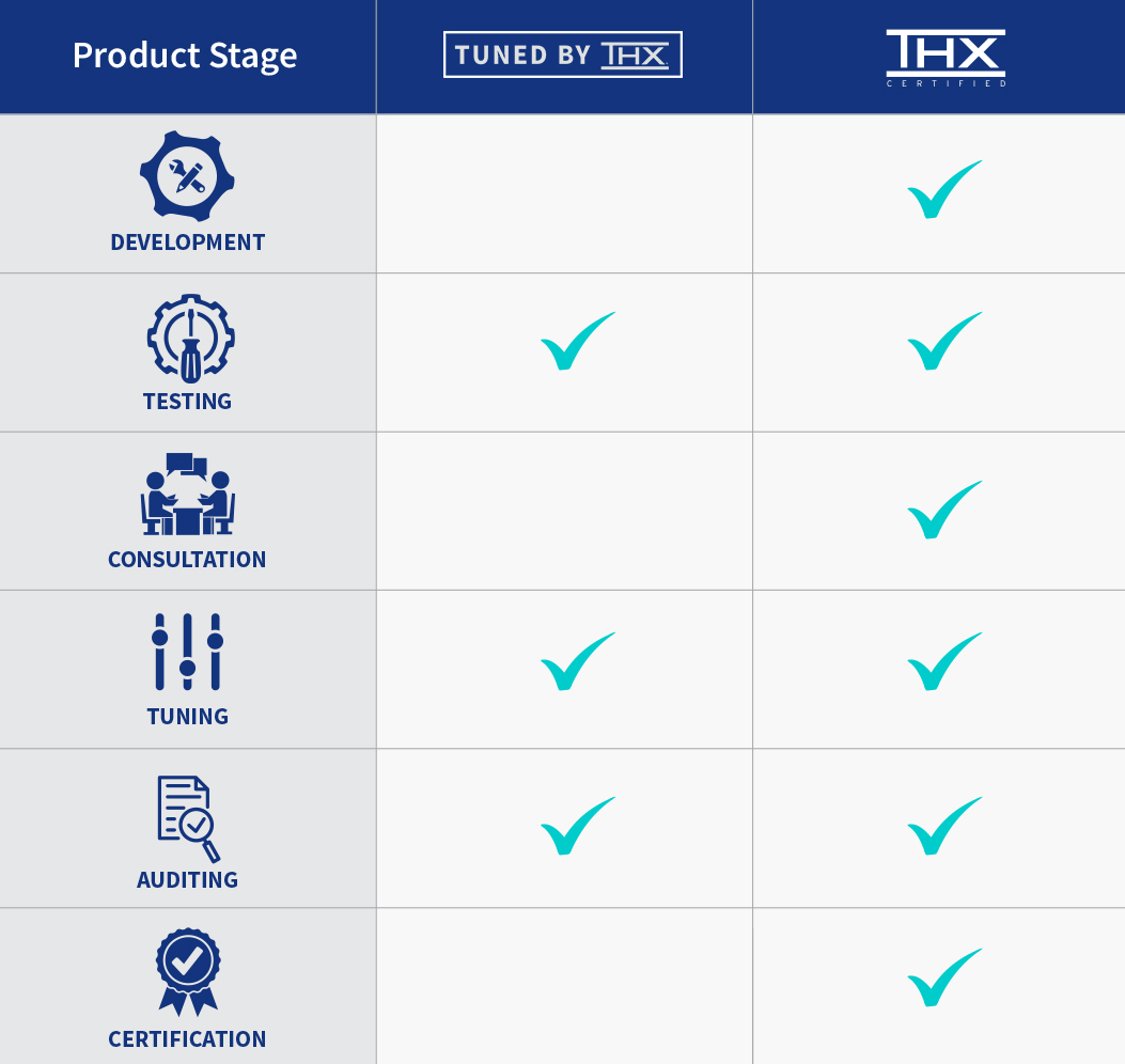 Tuned by THX vs. THX Certified comparison chart